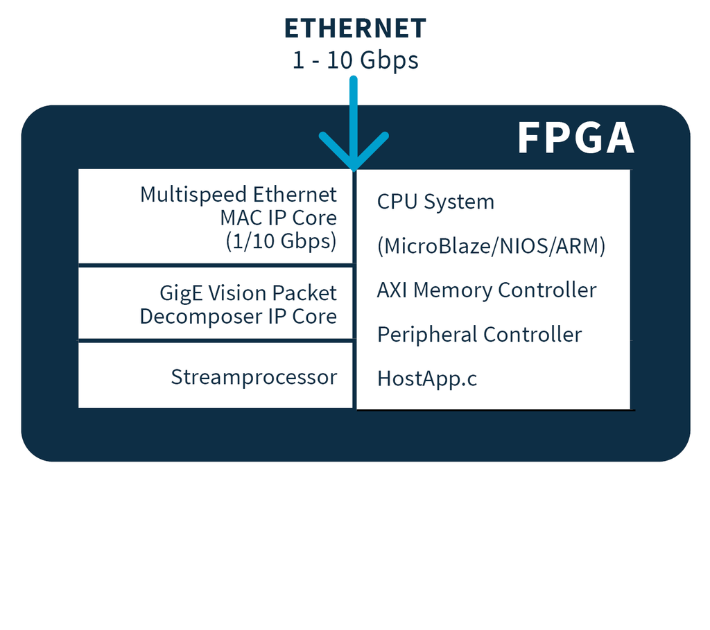 GigE Vision Host IP Core - Euresys