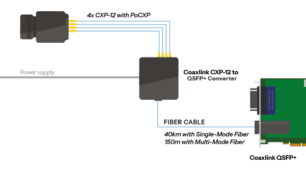 Coaxlink CXP-12 to QSFP+ Converter - CoaXPress フレームグラバー