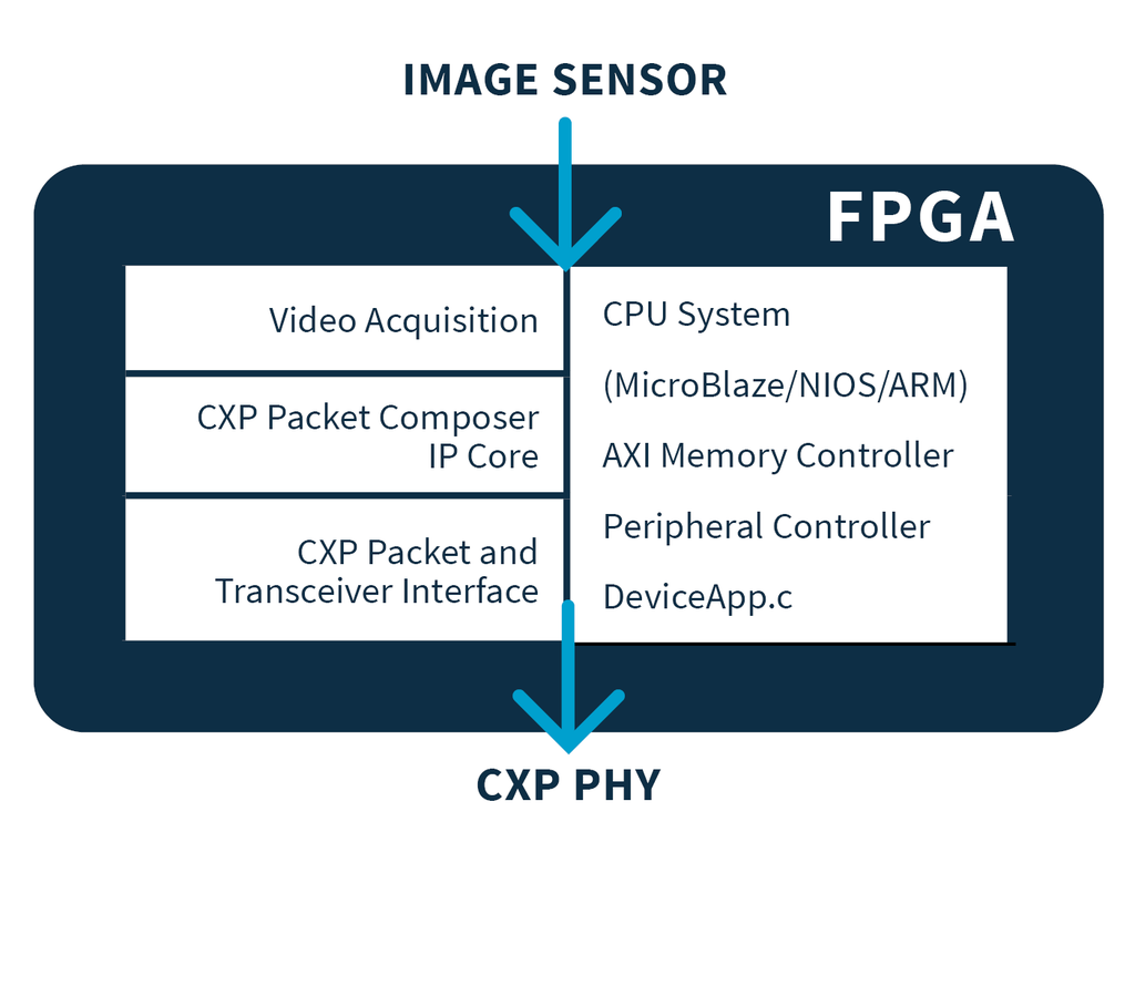CoaXPress Device IP Core - Euresys