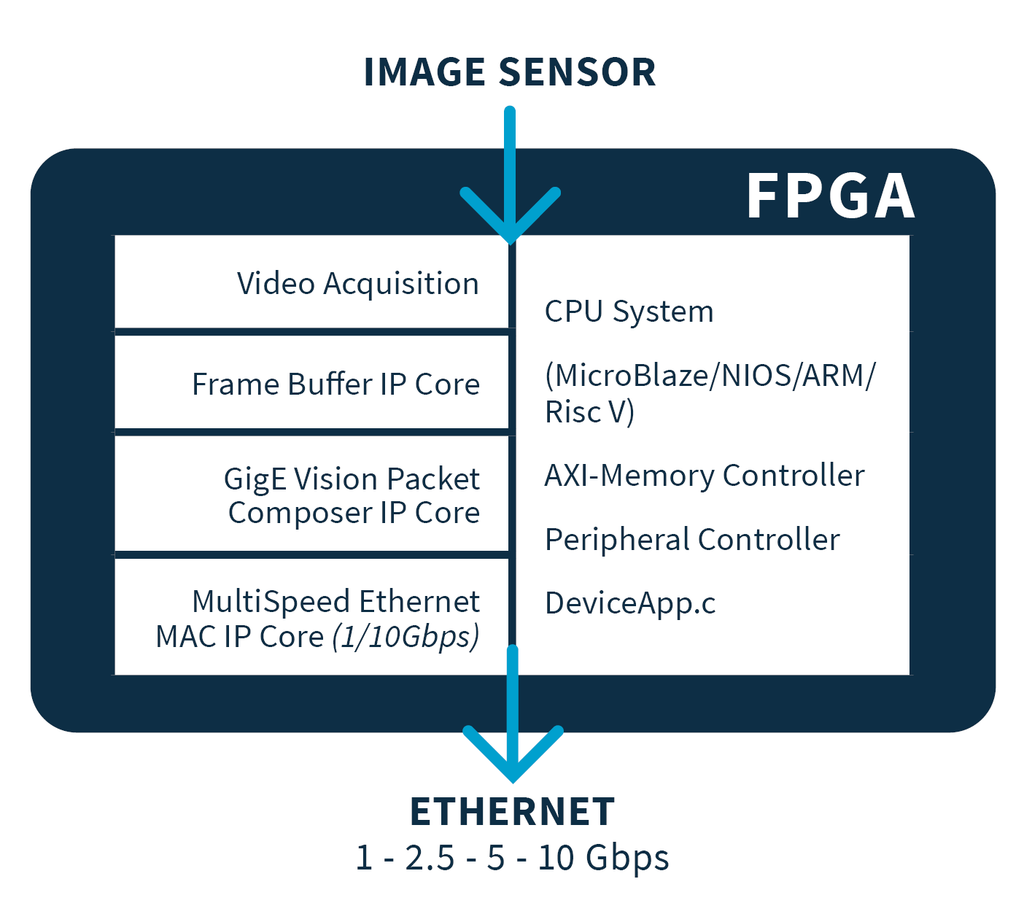 GigE Vision Device IP Core - Euresys
